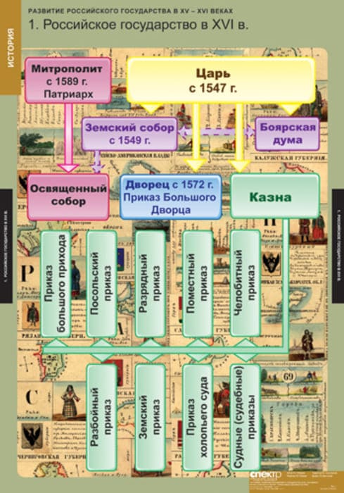 Развитие Российского государства в XV-XVI веках (Комплект таблиц 6 шт. История) 2-050-401