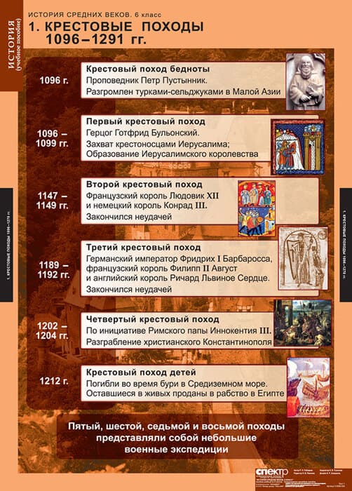 История Средних веков (Комплект таблиц 6 шт. История 6 кл.) 5-8566-006