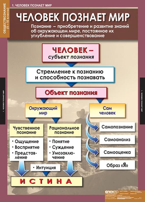 Обществознание (Комплект таблиц 11 шт. История 10-11 кл.) 5-8477-011