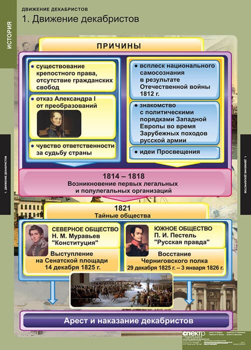 Движение декабристов (Комплект таблиц 6 шт. История) 2-050-423