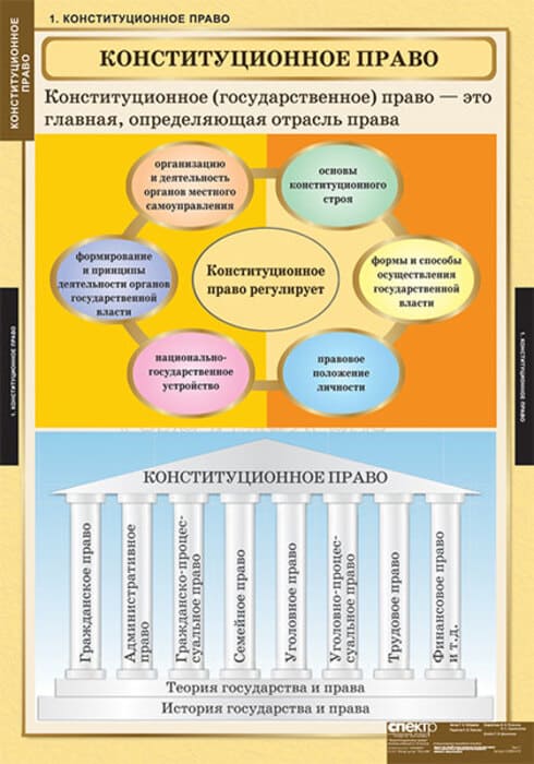 Конституционное право (Комплект таблиц 15 шт. История) 5-8694-015