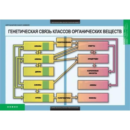 Органическая химия (Комплект таблиц 5 шт. Химия) 5-8572-007