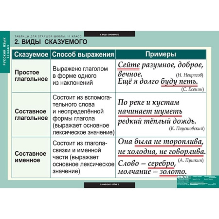 Русский язык (Комплект таблиц 16 шт. 11 кл.) 5-8662-016