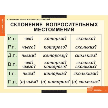 Числительные и местоимения (Комплект таблиц 14 шт. Русский язык) 5-8510-014