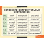 Числительные и местоимения (Комплект таблиц 14 шт. Русский язык) 5-8510-014