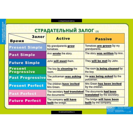 Страдательный залог.Сложное дополнение.Косвенная речь (Комплект таблиц 9 шт. Английский язык 5-9 кл)