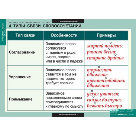 Русский язык (Комплект таблиц 16 шт. 11 кл.) 5-8662-016