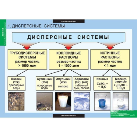 Растворы. Электролитическая диссоциация (Комплект таблиц 13 шт. Химия) 5-8687-013