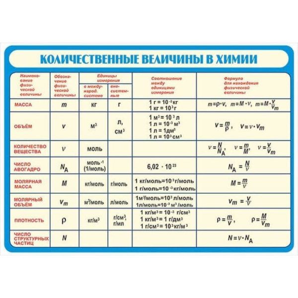 Количественные величины в химии, 100х140 см (Таблица, винил. Химия) В7-8705-001