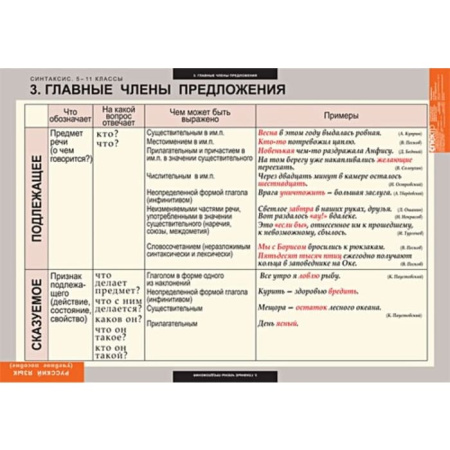 Синтаксис (Комплект таблиц 19 шт. Русский язык 5-11 кл.) 5-8626-019