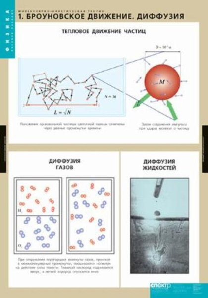 Молекулярно-кинетическая теория (Комплект таблиц 10 шт. Физика) 2-090-645