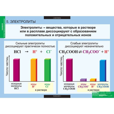 Растворы. Электролитическая диссоциация (Комплект таблиц 13 шт. Химия) 5-8687-013