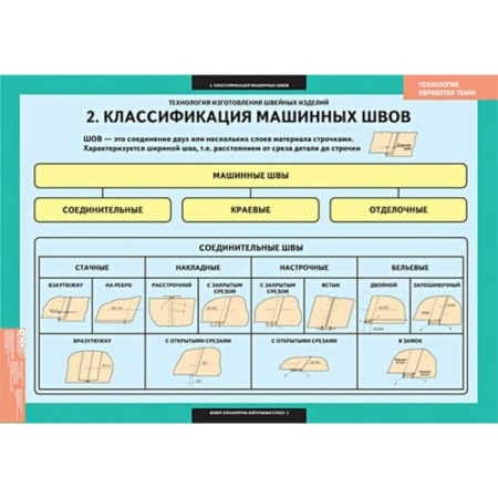 Технология обработки ткани. Технология изготовления швейных изделий (Комплект таблиц. Технология)