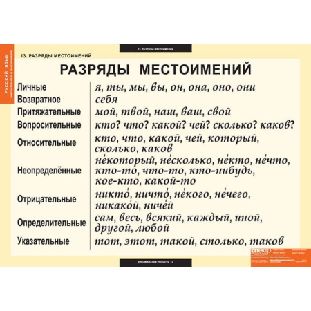 Числительные и местоимения (Комплект таблиц 14 шт. Русский язык) 5-8510-014