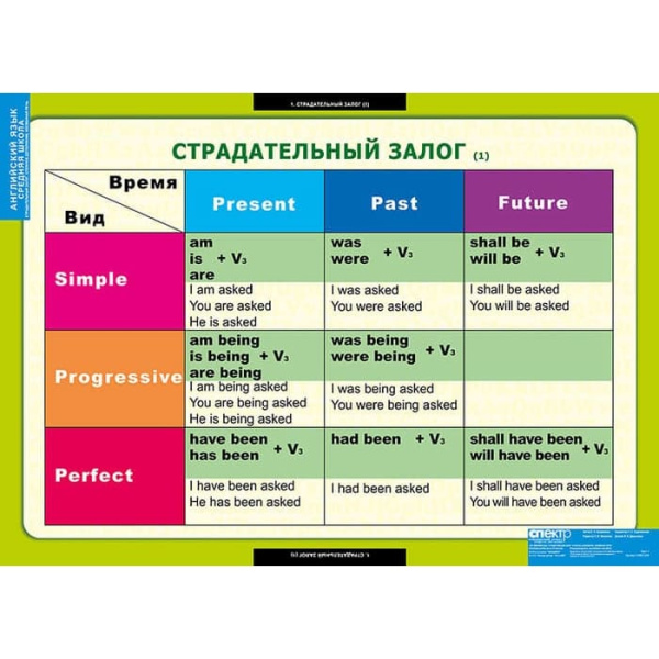 Страдательный залог.Сложное дополнение.Косвенная речь (Комплект таблиц 9 шт. Английский язык 5-9 кл)