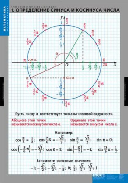 Тригонометрические функции (Комплект таблиц 8 шт. Математика) 2-030-307
