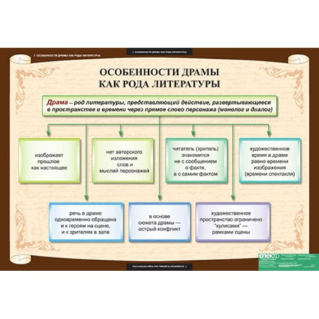Литература (Комплект таблиц 12 шт. 7 кл.) 5-8593-012