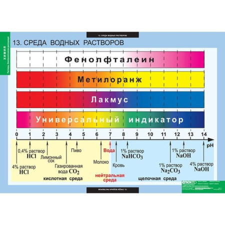 Растворы. Электролитическая диссоциация (Комплект таблиц 13 шт. Химия) 5-8687-013