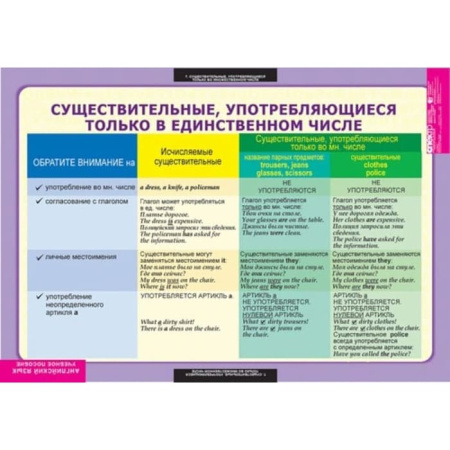 Существительное. Местоимения. Наречия (Комплект таблиц 9 шт. Английский язык 5-9 кл.) 5-8658-009
