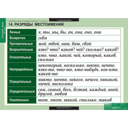 Русский язык (Комплект таблиц 19 шт. 10 кл.) 5-8661-019