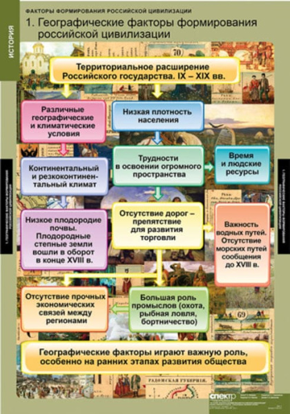 Факторы формирования российской цивилизации (Комплект таблиц 6 шт. История) 2-050-377