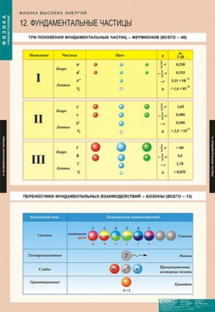 Физика высоких энергий (Комплект таблиц 12 шт. Физика) 5-8675-012