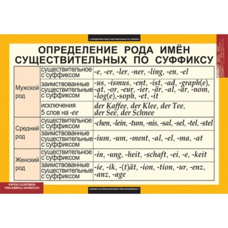Основная грамматика немецкого языка (Комплект таблиц 16 шт. Немецкий язык) 5-8503-016