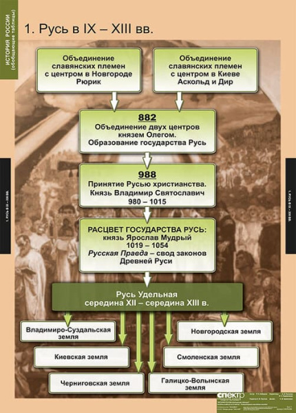 История России (обобщающие таблицы) (Комплект таблиц 9 шт. История) 5-8476-009