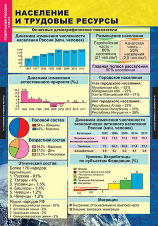 Природа и население (Комплект таблиц 10 шт. География России 8 кл.) 5-8573-010Н