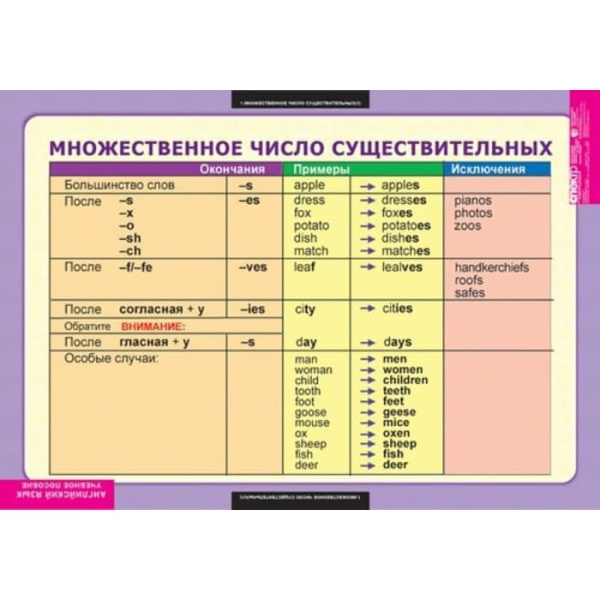 Существительное. Местоимения. Наречия (Комплект таблиц 9 шт. Английский язык 5-9 кл.) 5-8658-009