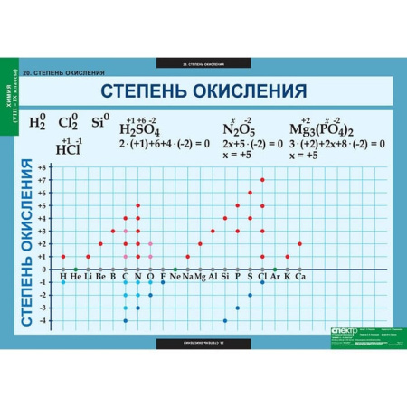 Химия (Комплект таблиц 20 шт. 8-9 кл.) 5-8478-020