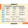 Числительные и местоимения (Комплект таблиц 14 шт. Русский язык) 5-8510-014