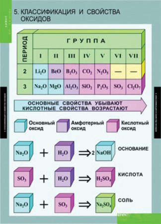 Химия (Комплект таблиц 20 шт. 10-11 кл.) 5-8592-020