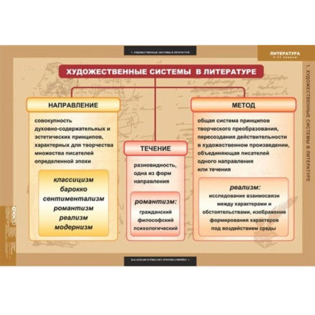 Теория литературы (Комплект таблиц 20 шт. Литература 5-11 кл.) 5-8585-020