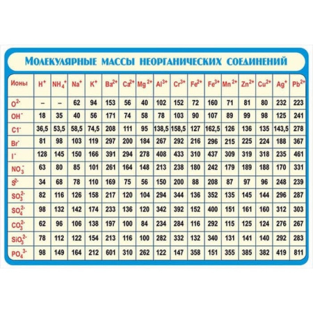 Относительные молекулярные массы неорганических веществ, 100х140 см (Таблица, винил. Химия)