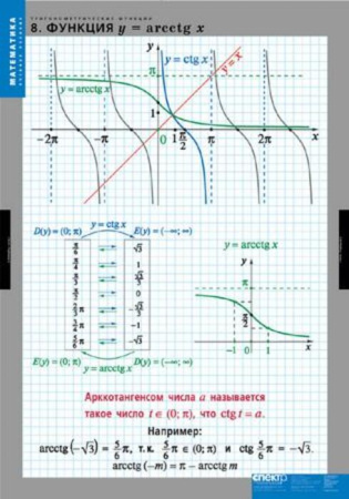Тригонометрические функции (Комплект таблиц 8 шт. Математика) 2-030-307