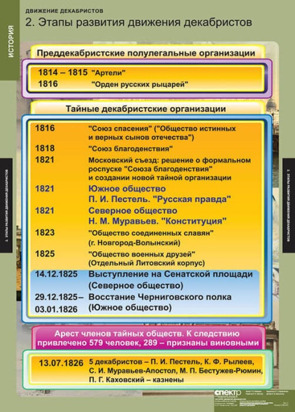Движение декабристов (Комплект таблиц 6 шт. История) 2-050-423