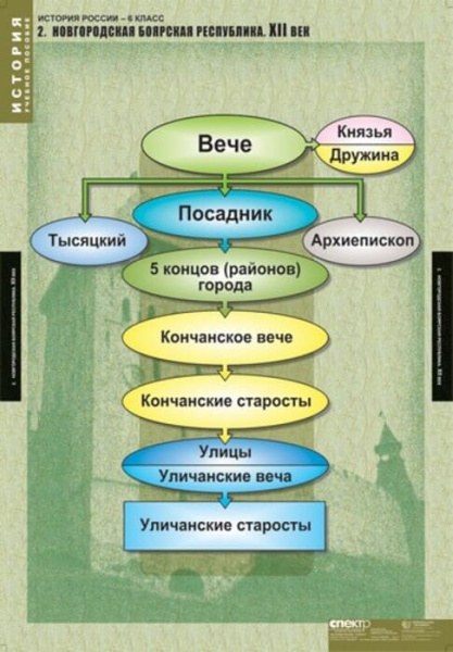 История России (Комплект таблиц 5 шт. История 6 кл.) 5-8539-005