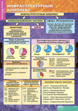 Хозяйство и географические районы (Комплект таблиц 15 шт. География России 9 кл.) 5-8570-015