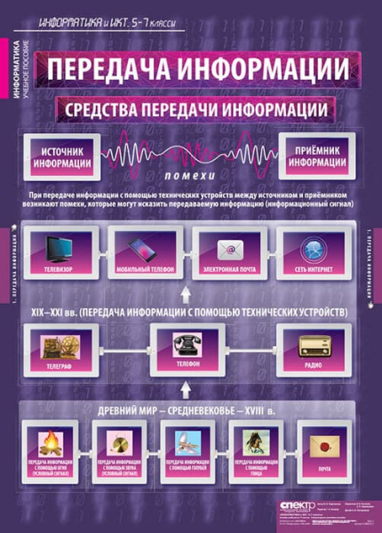 Информатика и ИКТ (Комплект таблиц 17 шт. Информатика 5-7 кл.) 5-8853-017