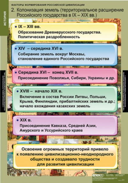 Факторы формирования российской цивилизации (Комплект таблиц 6 шт. История) 2-050-377