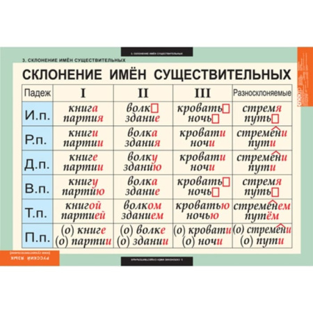 Имя существительное (Комплект таблиц 7 шт. Русский язык) 5-8502-007