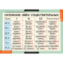 Имя существительное (Комплект таблиц 7 шт. Русский язык) 5-8502-007