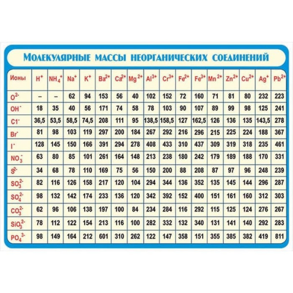 Относительные молекулярные массы неорганических веществ, 100х140 см (Таблица, винил. Химия)