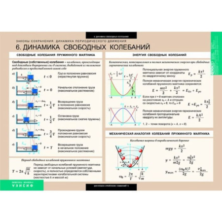 Законы сохранения. Динамика периодического движения (Комплект таблиц 8 шт. Физика) 5-8546-008