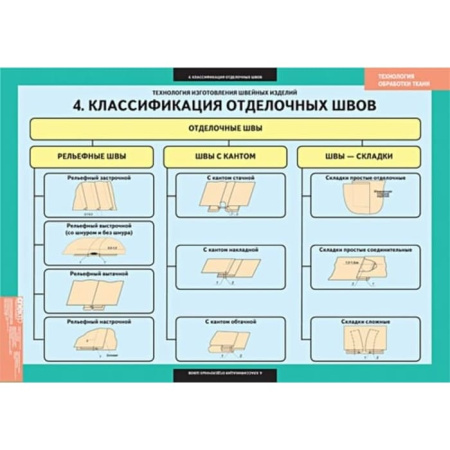 Технология обработки ткани. Технология изготовления швейных изделий (Комплект таблиц. Технология)
