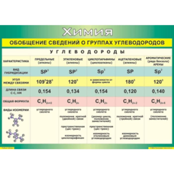 Обобщение сведений группах углеводородов, 100х140 см (Таблица, винил. Химия) В7-8581-001