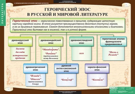 Литература (Комплект таблиц 12 шт. 7 кл.) 5-8593-012