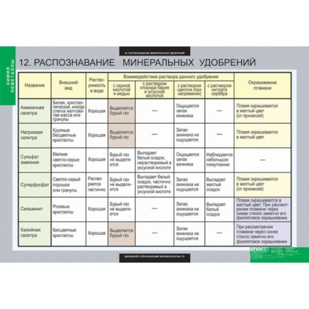 Неметаллы (Комплект таблиц 18 шт. Химия) 5-8688-018