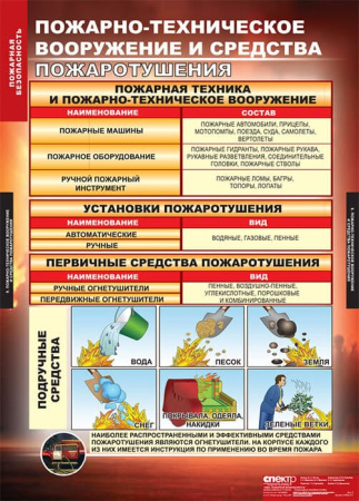 Пожарная безопасность (Комплект таблиц 11 шт. ОБЖ) 5-8522-011